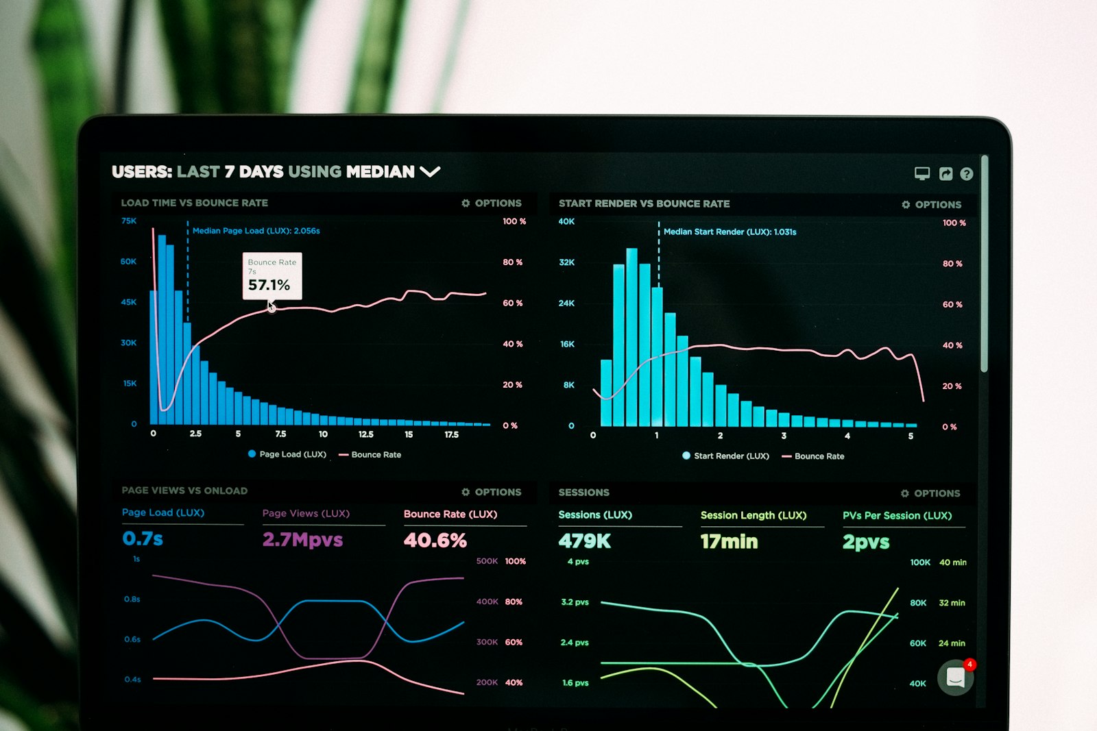 Analytics review representing measurement cookies and reporting